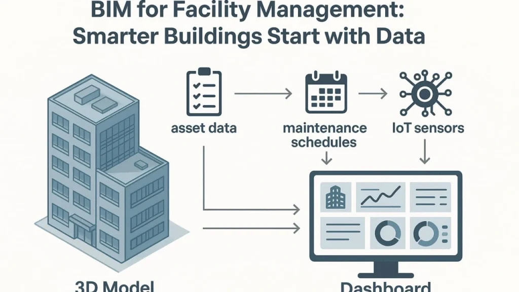 Services BIM Facility Management solution supporting building operations, preventive maintenance, and lifecycle asset management.