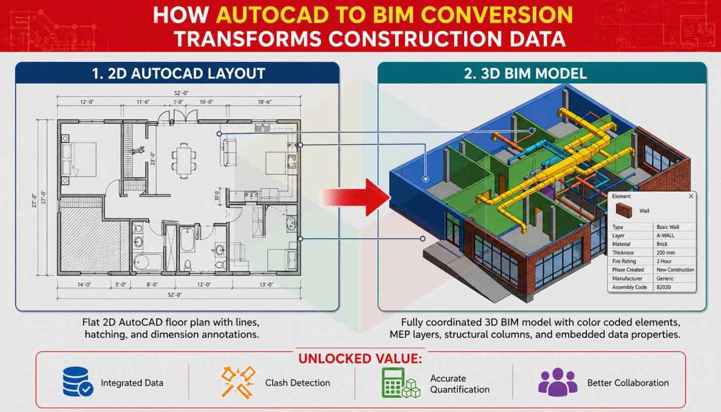 CAD to BIM conversion from AutoCAD drawings to intelligent Revit models.